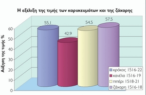 Η εξέλιξη των τιμών των καρυκευμάτων και της ζάχαρης στη Νυρεμβέργη, 