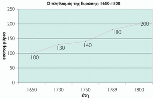 Πηγή: Carlo M. Cipolla, The Fontana Economic History of Europe, t. 3, Fontana Collins, 1973, σ. 27-28. F.  raudel, Υλικός Πολιτισμός, οικονομία, καπιταλισμός, τ. Α΄, Μορφωτικό Ινστιτούτο Αγροτικής Τράπεζας, Αθήνα 1995, 32. 