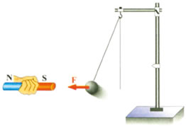 Ο μαγνήτης έλκει τη σφαίρα. Εικόνα 2-1.
