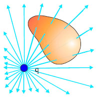 Το φορτίο q βρίσκεται έξω από την επιφάνεια. Οι δυναμικές γραμμές του πεδίου που δημιουργεί και εισέρχονται σ’ αυτή εξέρχονται από κάποιο άλλο σημείο απ’ αυτή. Η συνολική ηλεκτρική ροή που περνάει από την επιφάνεια είναι ίση με μηδέν.