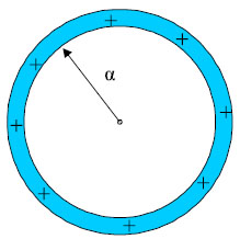 Το ηλεκτρικό φορτίο είναι ομοιόμορφα κατανεμημένο στο  σφαιρικό κέλυφος.