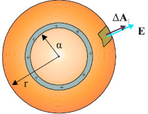 H επιφάνεια Gauss είναι σφαίρα ομόκεντρη με το κέλυφος με ακτίνα μεγαλύτερη ή ίση της ακτίνας του κελύφους.