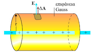 Επιλέγουμε επιφάνεια Gauss μια κυλινδρική επιφάνεια ομοαξονική με το σύρμα.