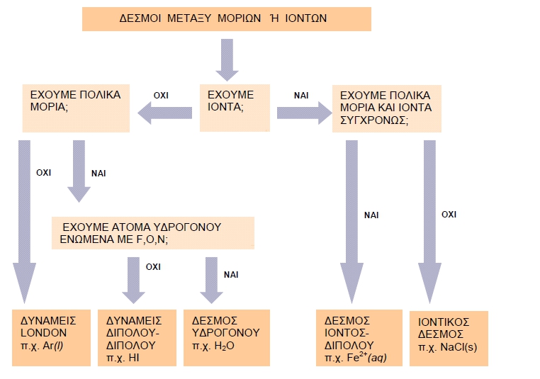 ΣΧΗΜΑ 1.6 Διάγραμμα ροής με τα διάφορα είδη δεσμών μεταξύ των μορίων και ιόντων. Η ισχύς των δεσμών αυξάνεται από αριστερά προς τα δεξιά.