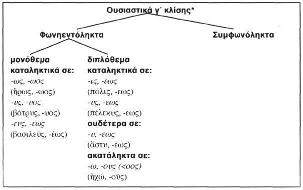 Ουσιαστικά γ΄ κλίσης