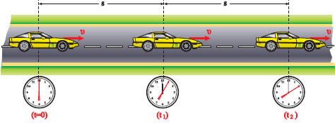 Εικόνα 1.1.10α Σε ίσους χρόνους το αυτοκίνητο διανύει ίσα διαστήματα.