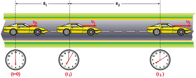 To αυτοκίνητο εκτελεί επιταχυνόμενη κίνηση.