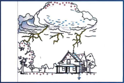 Η συσσώρευση φορτίου στην επιφάνεια του νέφους επάγει θετικό φορτίο στην επιφάνεια της Γης. Εικόνα (Α).