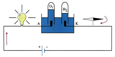 Εικόνα 3.1-10. Αποτελέσματα του ηλεκτρικού ρεύματος.