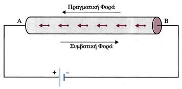 Εικόνα 3.1-4. Φορά του ηλεκτρικού ρεύματος.