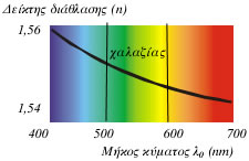 1-5 Εξάρτηση του δείκτη διάθλασης από το μήκος κύματος.