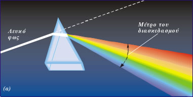 1-7 (α) Απεικόνιση τον διασκεδασμού που προκαλείται σε δέσμη λευκού φωτός από ένα πρίσμα. Η ταινία των εξερχόμενων χρωμάτων ονομάζεται φάσμα. (β) Τα βασικά χρώματα του φάσματος.