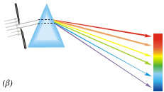 1-7 (α) Απεικόνιση τον διασκεδασμού που προκαλείται σε δέσμη λευκού φωτός από ένα πρίσμα. Η ταινία των εξερχόμενων χρωμάτων ονομάζεται φάσμα. (β) Τα βασικά χρώματα του φάσματος.