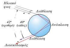 1-9 Διάθλαση ηλιακού φωτός σε σταγόνα βροχής.