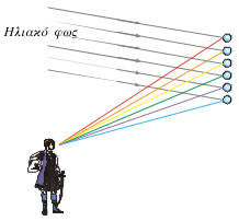 1-9 Διάθλαση ηλιακού φωτός σε σταγόνα βροχής.