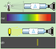 1-12 Φάσματα εκπομπής που αποτυπώνομαι στο φιλμ του φασματογράφου: (α) λαμπτήρα πυρακτώσειως, (β) λαμπτήρα νατρίου.