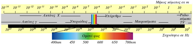 Ηλεκτρομαγνητικό φάσμα. Τα όρια μεταξύ των ζωνών είναι κάπως αυθαίρετα.
