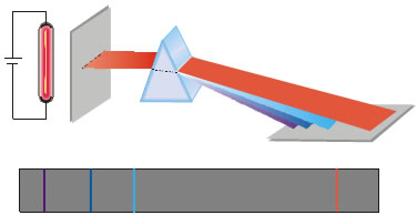 2-9 Γραμμικό φάσμα εκπομπής τον υδρογόνου. Το φως που εκπέμπει το αέριο περνάει μέσα από ένα πρίσμα και το φάσμα αποτυπώνεται σε ευαίσθητο φιλμ.
