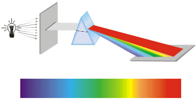 2-10 Συνεχές φάσμα του λευκού φωτός.