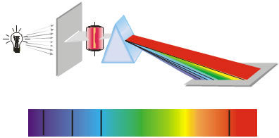 2-11 Γραμμικό φάσμα απορρόφησης του υδρογόνου.