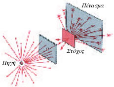 2-6 Πείραμα του Rutherford. Σκέδαση σωματίων α από ένα λεπτό φύλλο χρυσού. Περίπου ένα στα 8000 σωμάτια αποκλίνει κατά γωνία μεγαλύτερη των 90ο. Τα σωμάτια α είναι πυρήνες ηλίου.