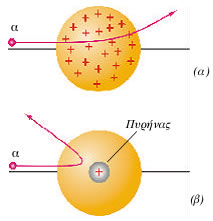 2-7 (α) Τα σωμάτια α αποκλίνουν κατά μικρή γωνία σύμφωνα με το πρότυπο του Thomson. (β) Τα σωμάτια α αποκλίνουν κατά μεγάλη γωνία σύμφωνα με το πρότυπο τον Rutherford.