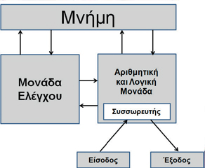 Αρχιτεκτονική φον Νόιμαν
