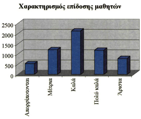 Σχ. 1.2. Γράφημα ραβδογράμματος για το χαρακτηρισμό επίδοσης στο μάθημα.