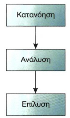 Σχ. 1.3. Στάδια αντιμετώπισης προβλήματος