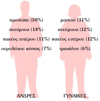 Εικόνα 1.38: Συχνότητα διάφορων τύπων καρκίνου στα δύο φύλα (στο σύνολο των περιστατικών καρκίνου, δεδομένα Η.Π.Α. 2002)