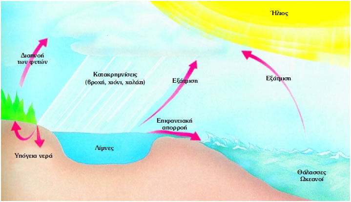 Εικόνα 2.20: Ο κύκλος του νερού
