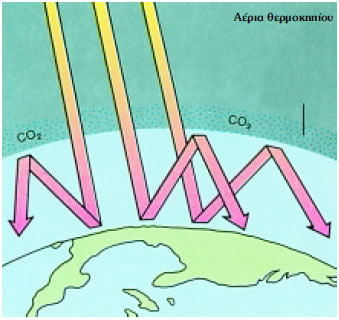 Εικόνα 2.35: Το φαινόμενο του θερμοκηπίου