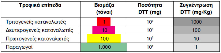 Εικόνα 2.44: Βιοσυσσώρευση