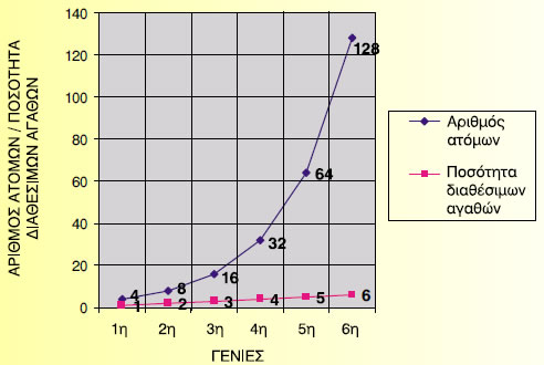 Σύγκριση του ρυθμού αύξησης των πληθυσμών με το ρυθμό αύξησης των διαθέσιμων τροφίμων σύμφωνα με το Μάλθους