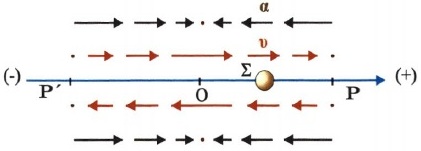 Σχ. 1.4 Το σώμα Σ κάνει απλή αρμονική ταλάντωση. Δίνονται σχηματικά τα διανύσματα της ταχύτητας (κόκκινο χρώμα) και της επιτάχυνσης (καφέ χρώμα), στις διάφορες θέσεις, κατά την κίνηση του. Η ταχύτητα του σώματος είναι μέγιστη τη στιγμή που το σώμα διέρχεται από το σημείο O, ενώ η επιτάχυνση είναι μέγιστη όταν το σώμα βρίσκεται στις ακραίες θέσεις Ρ και Ρ.